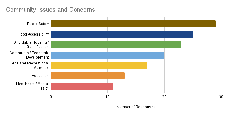 Community Issues and Concerns