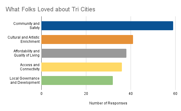 What Folks Loved about Tri Cities