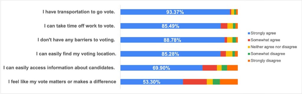 A bar graph of survey respondants' answers to voting barriers.