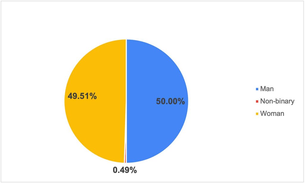 A pie graph of the survey respondants' gender identity.