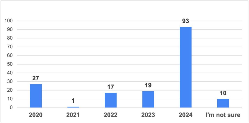 A bar graph of when survey respondants last voted.