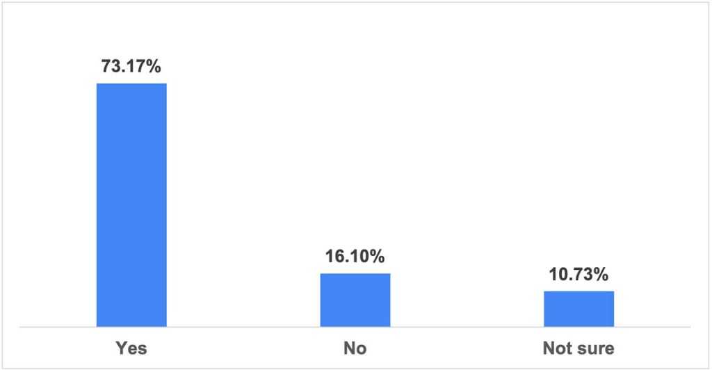 A bar graph of respondants' intentions to vote in the November election.