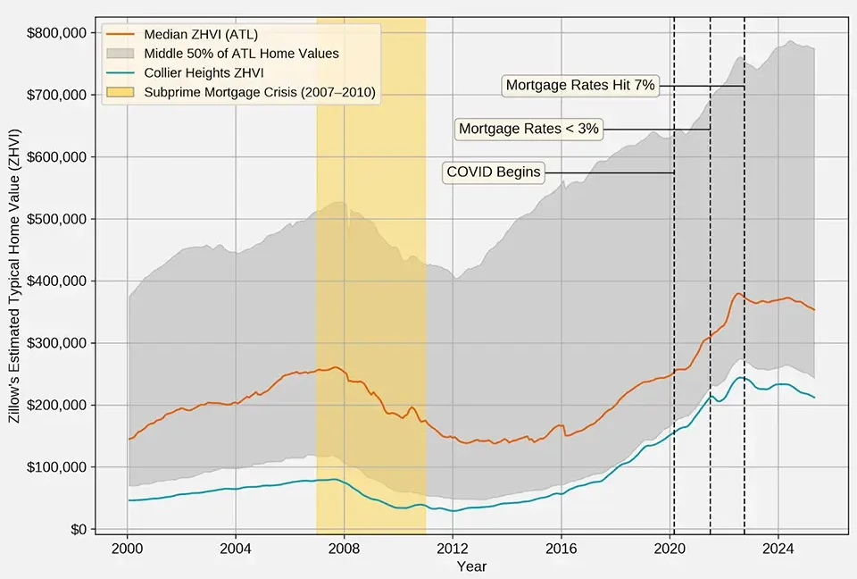 A line chart illustrating how single family home values in Collier Heights compare to the rest of Atlanta.